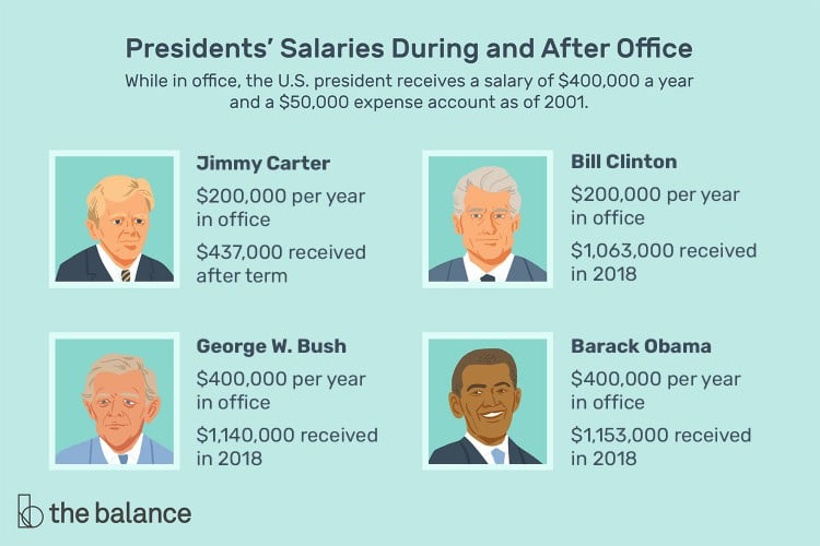 How Much Does the President Make During and After Office?