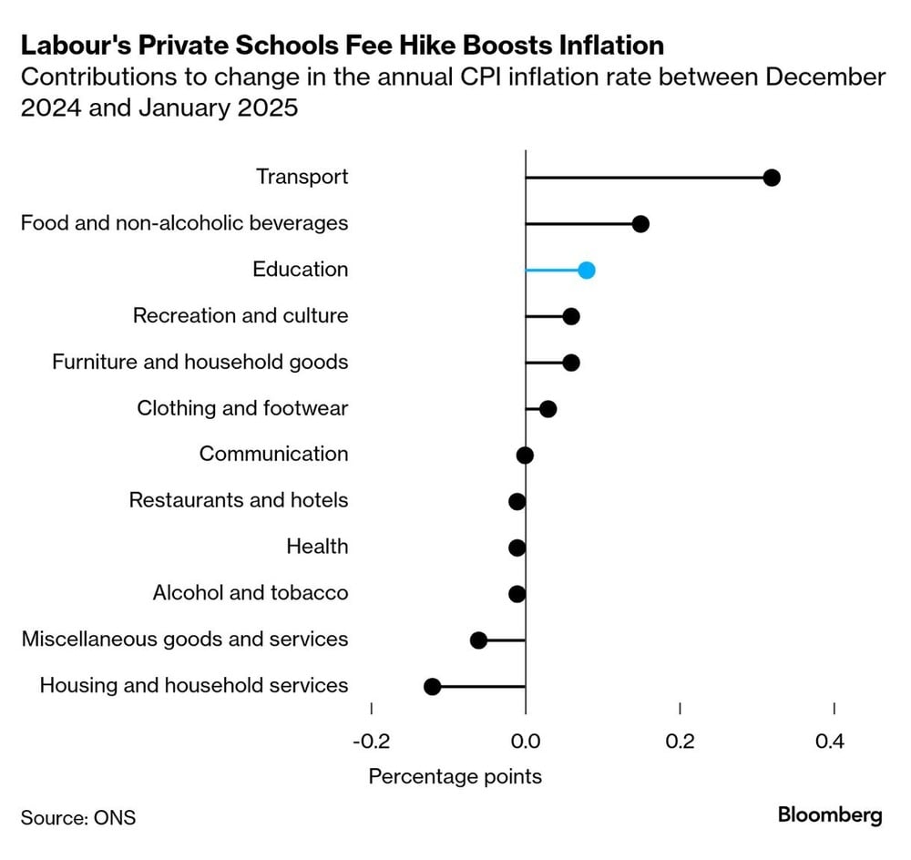 UK inflation at 10-month high as VAT hits private schools