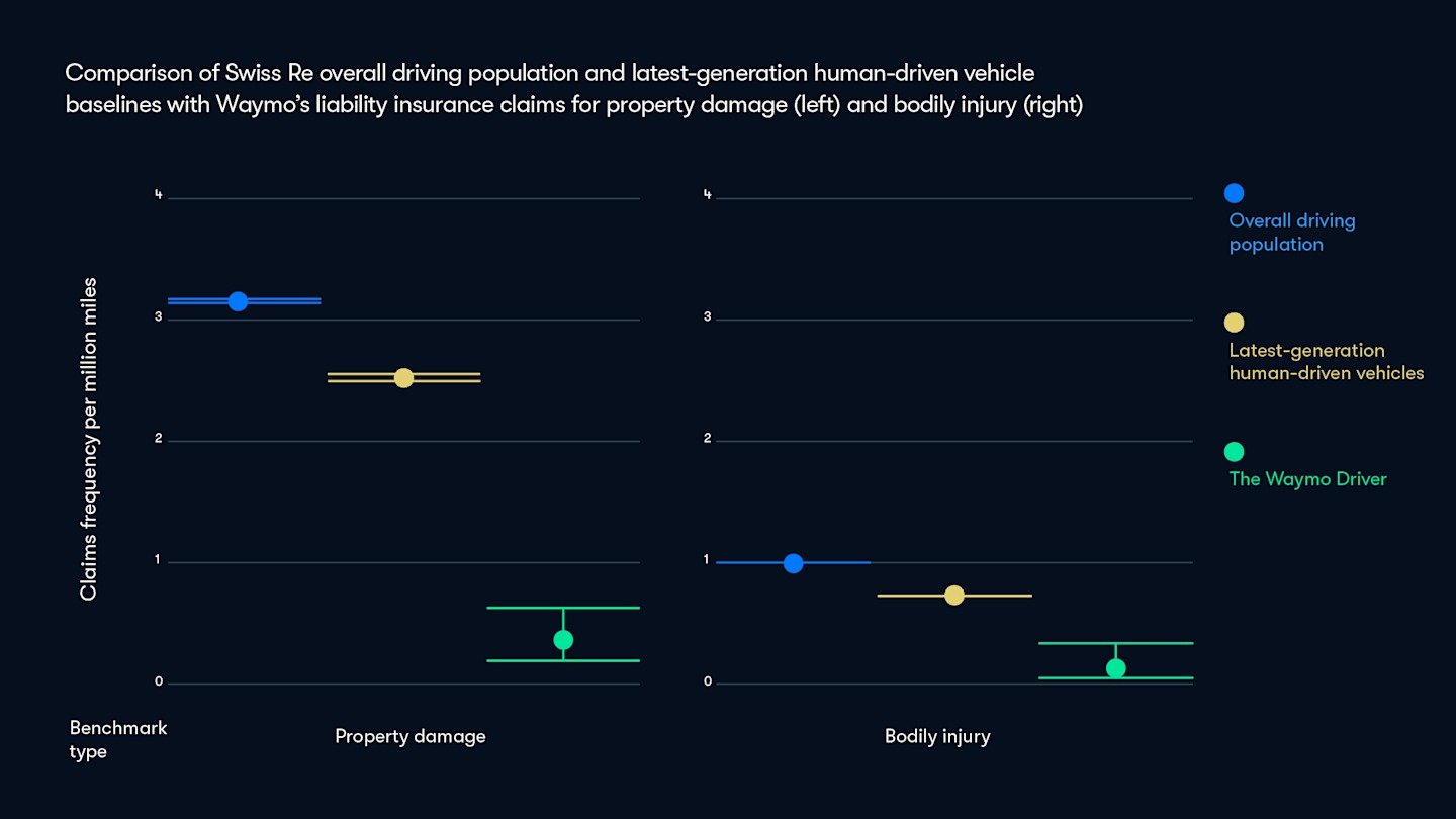 Waymo is safer than even the most advanced human-driven vehicles, new Swiss Re study reveals – Insurance-Canada.ca