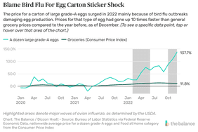 Eggspensive? Yes. Eggflation? Not a Chance